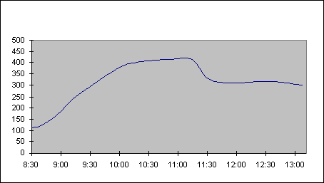 bakeoven temperature graph