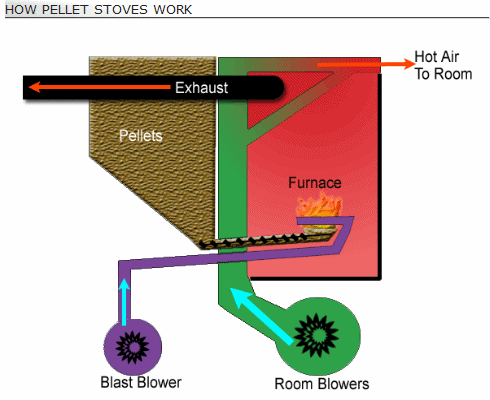 pellet stove