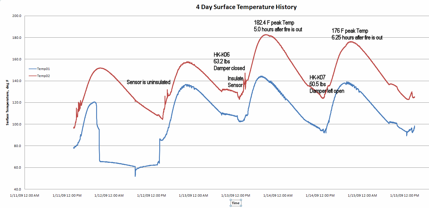 temperature graph