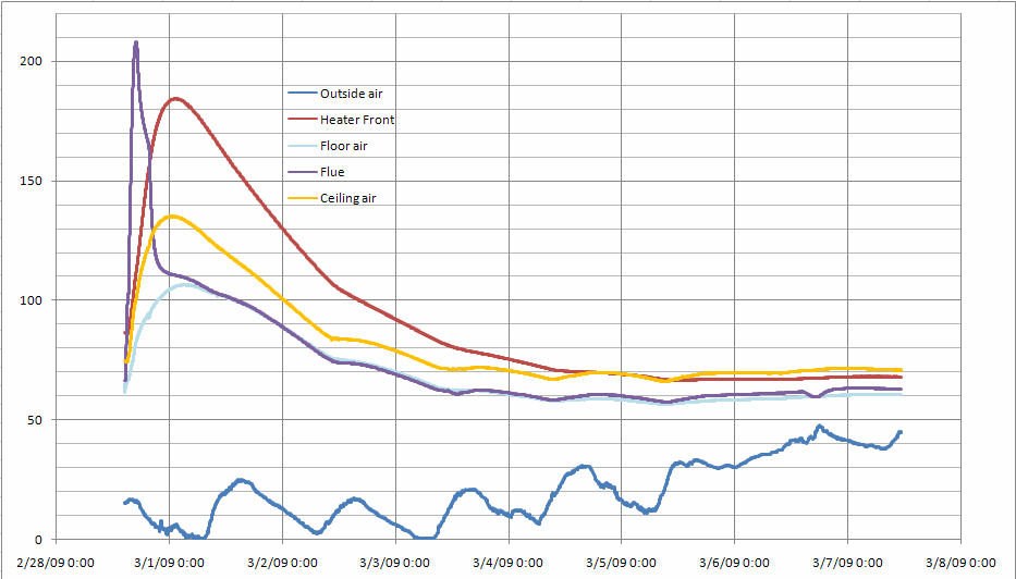 Labjack graph