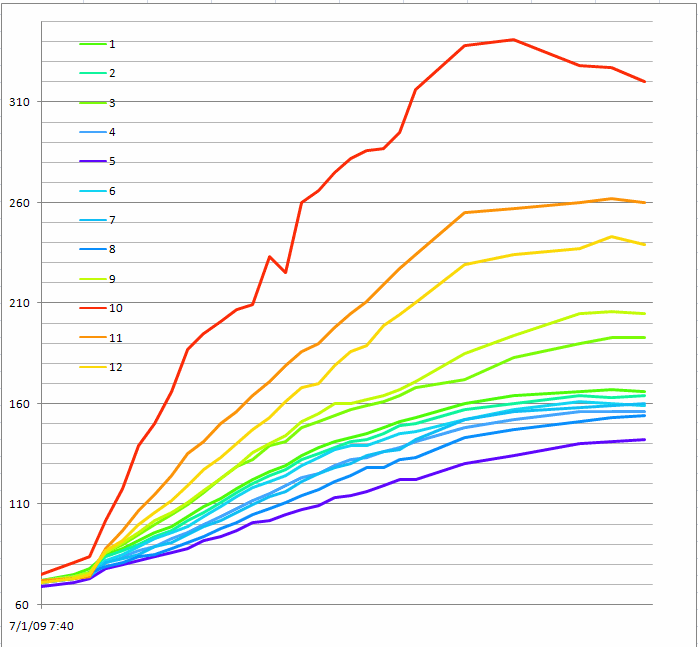 temperature graphs