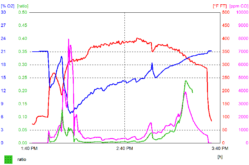 Testo graph