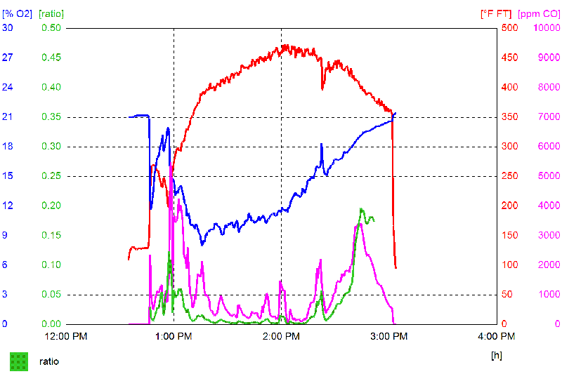 Testo graph