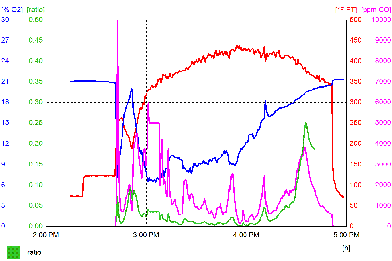 Testo graph