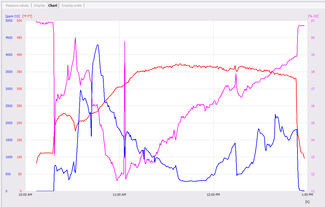 Testo graph