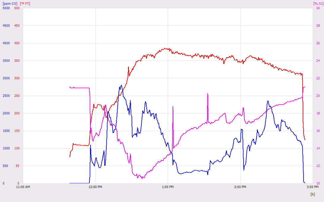 Testo graph