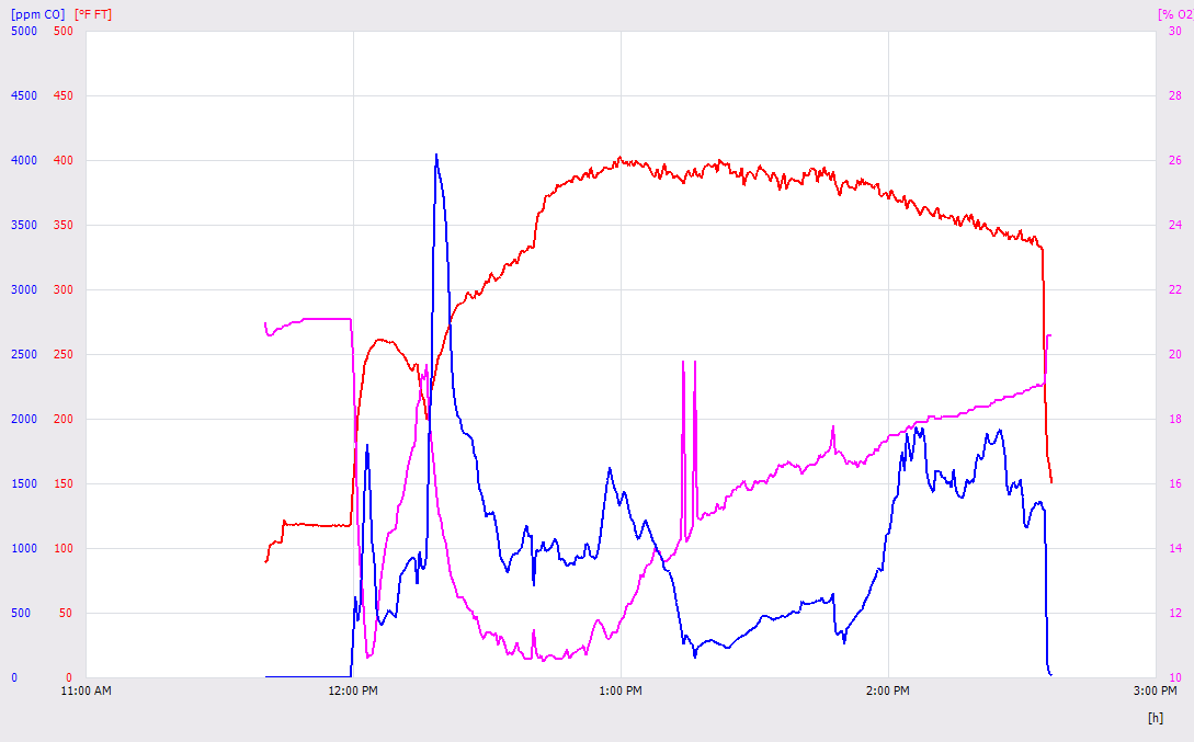 Testo graph