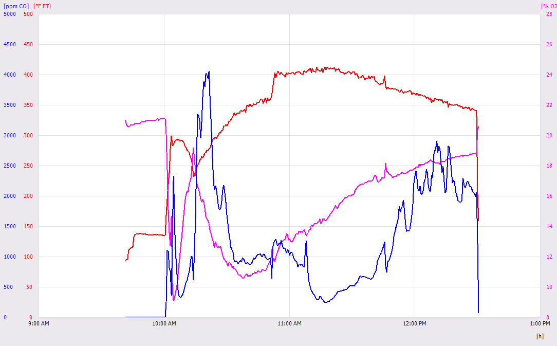 Testo graph