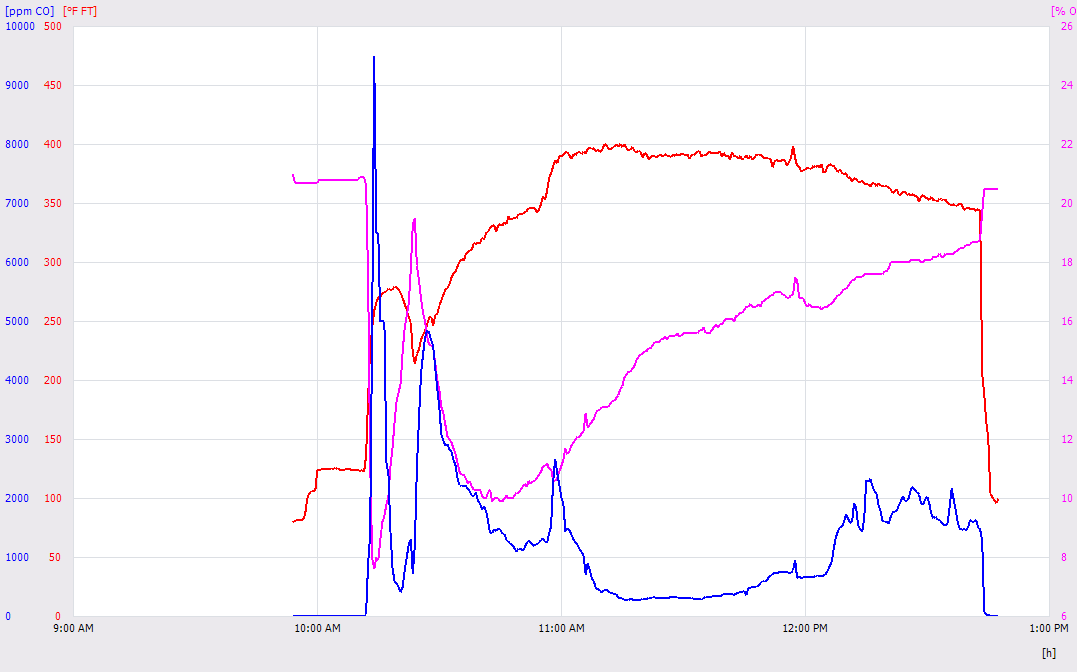 Testo graph