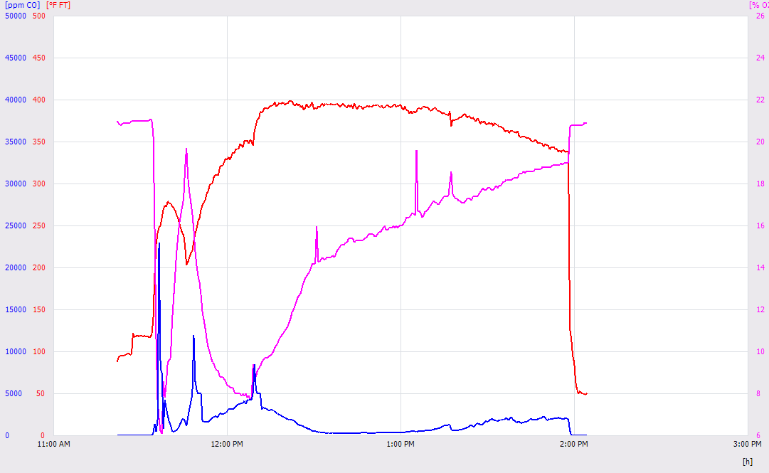 Testo graph