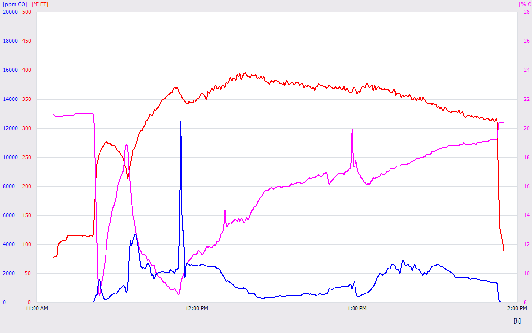 Testo graph