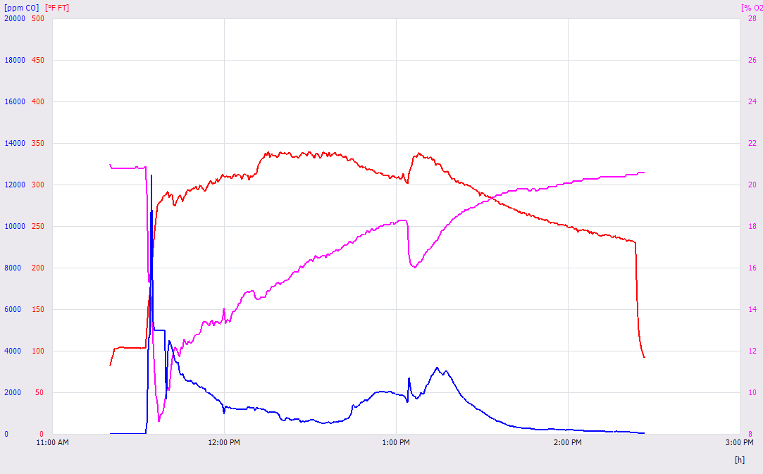 Testo graph