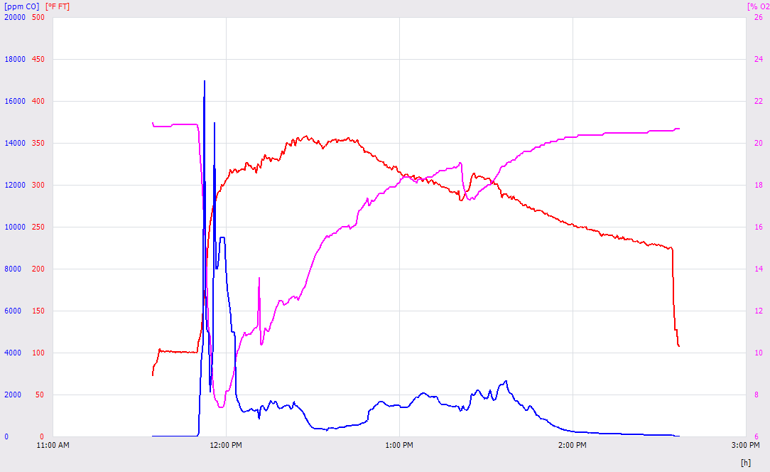 Testo graph