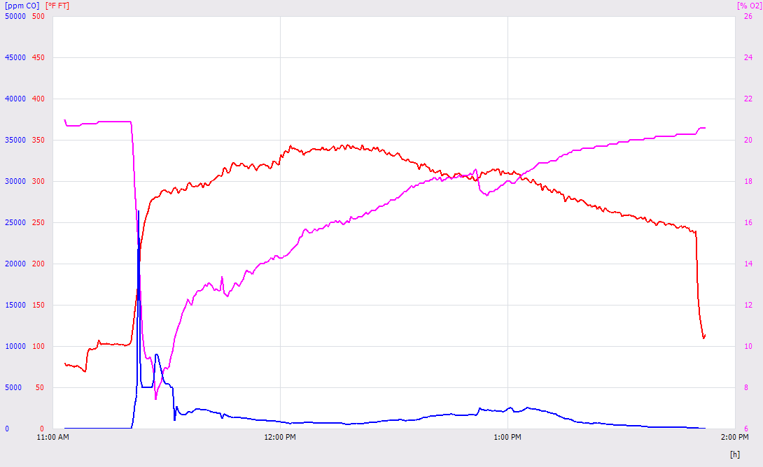 Testo graph