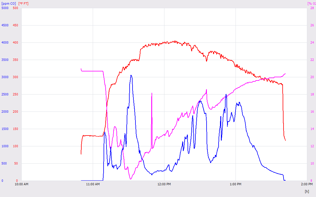 Testo graph