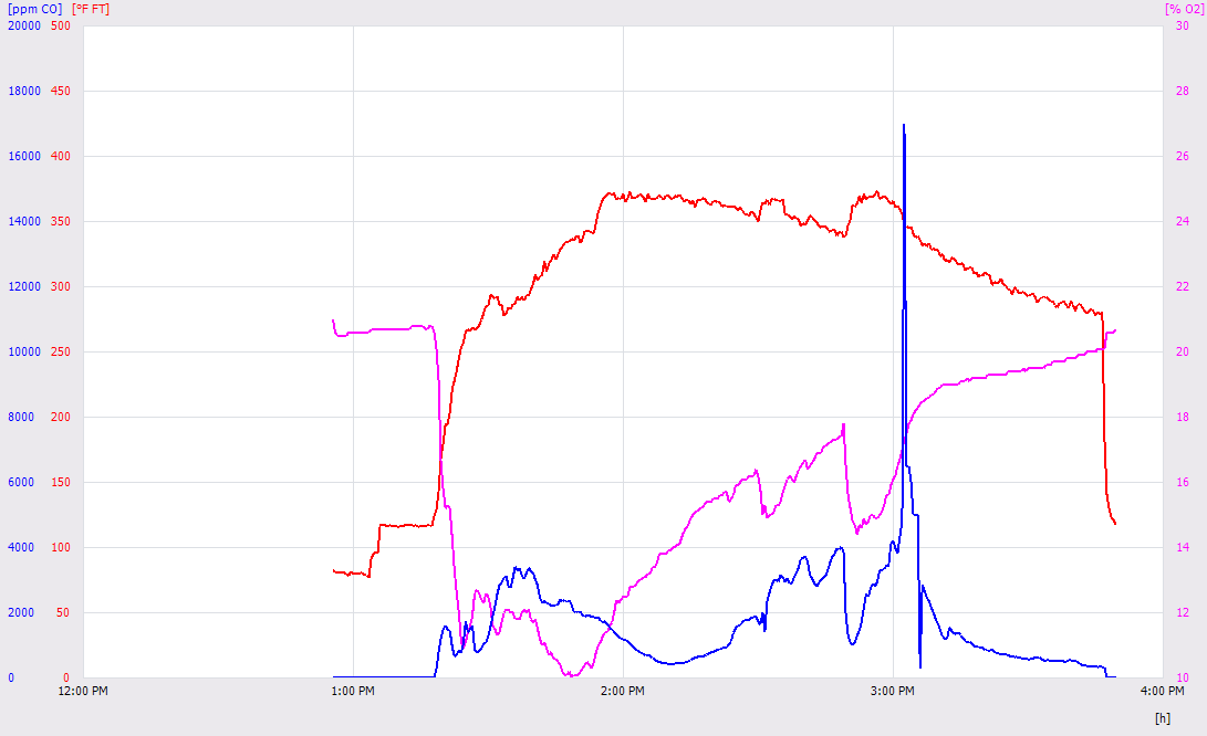 Testo graph