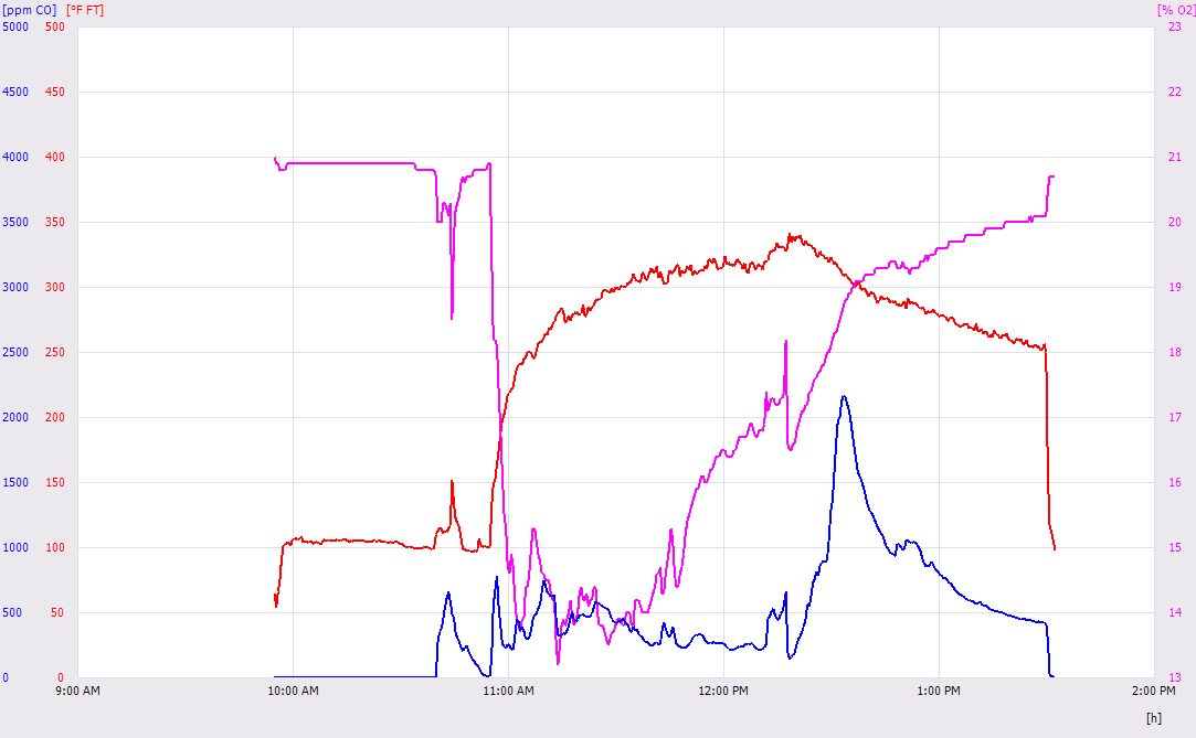 Testo graph