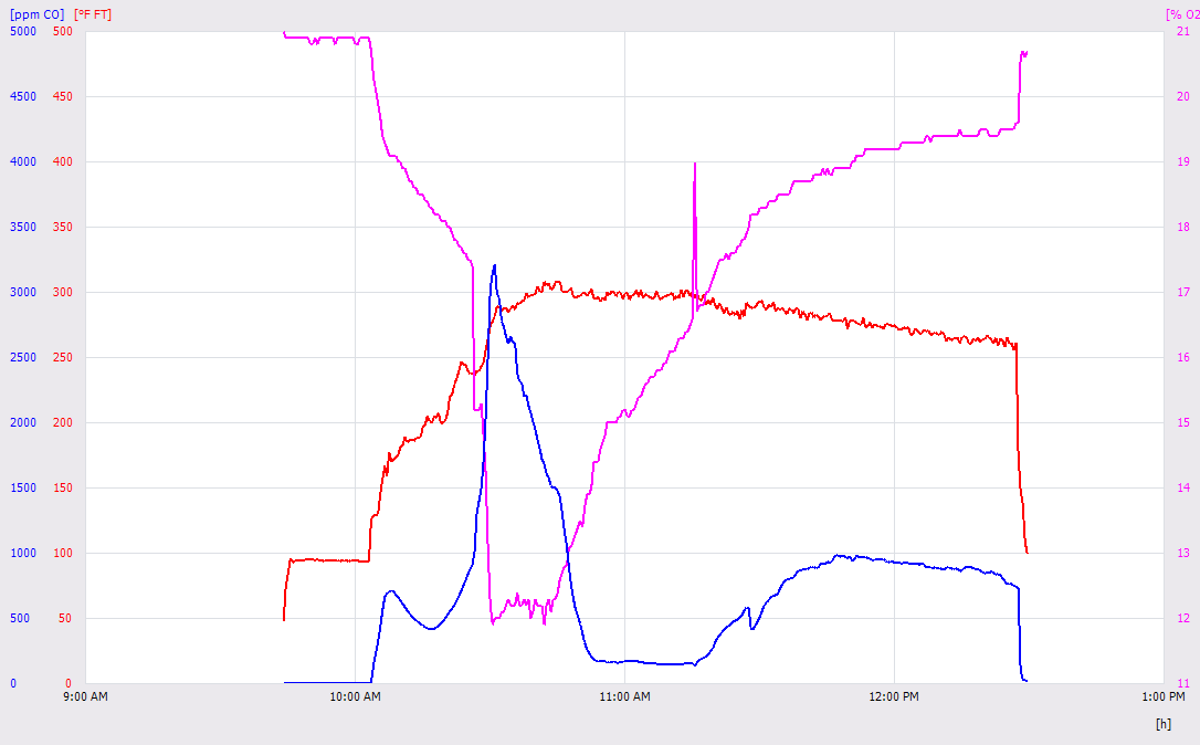 Testo graph