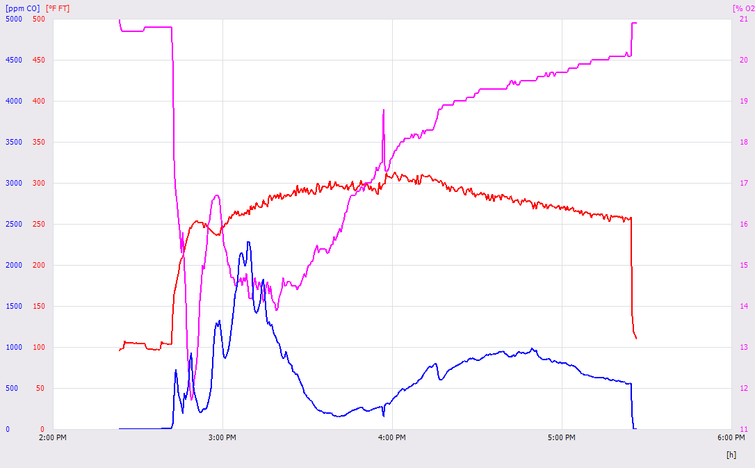 Testo graph