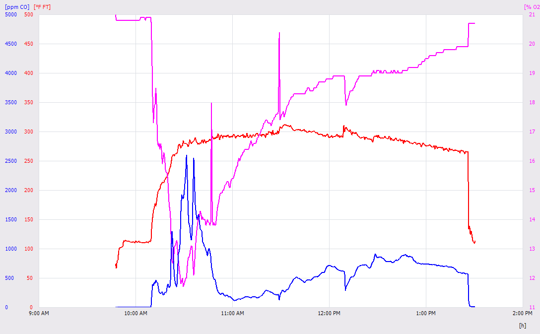 Testo graph