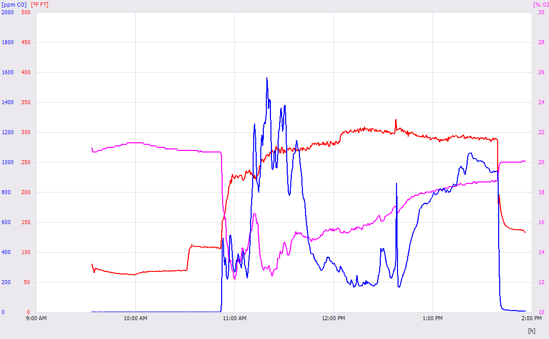 Testo graph