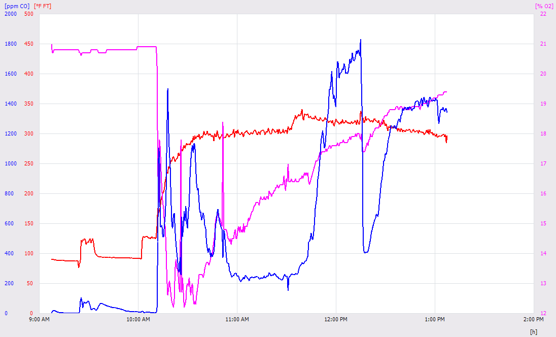 Testo graph