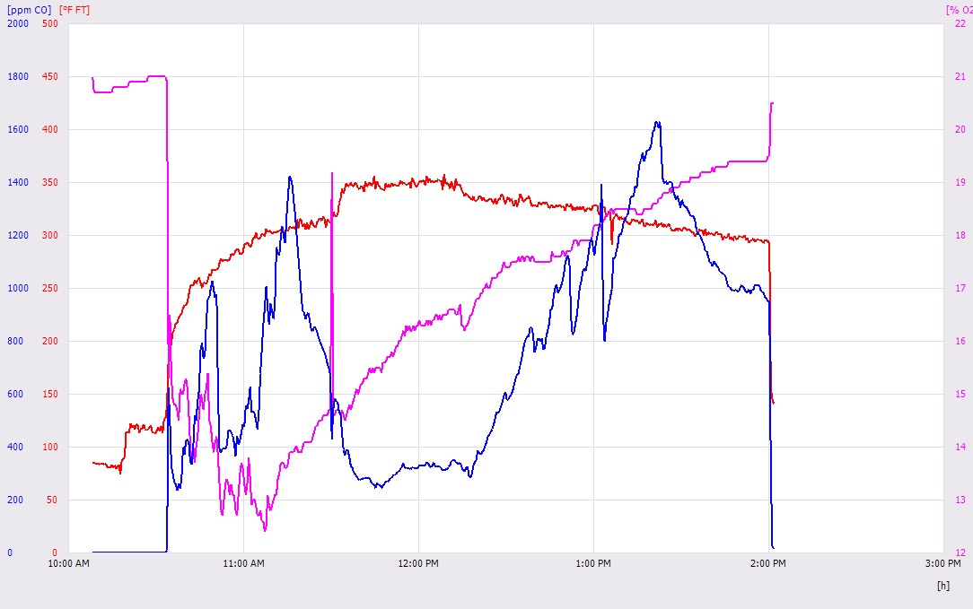 Testo graph