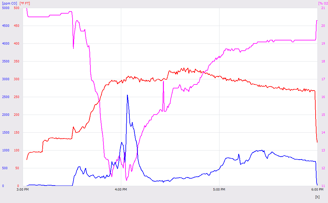 Testo graph