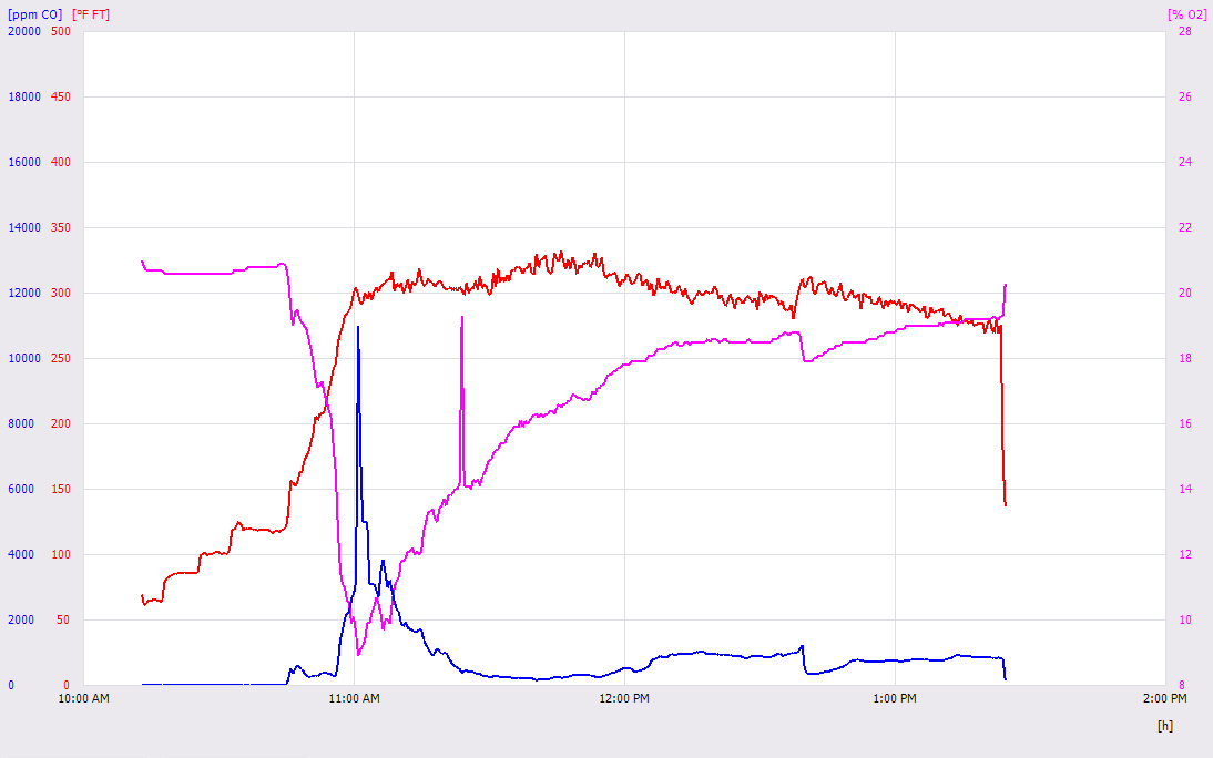 Testo graph