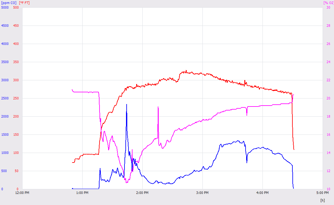 Testo graph