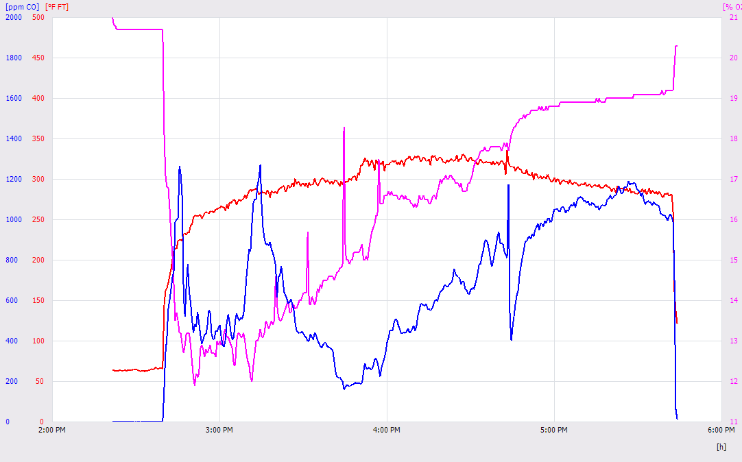 Testo graph