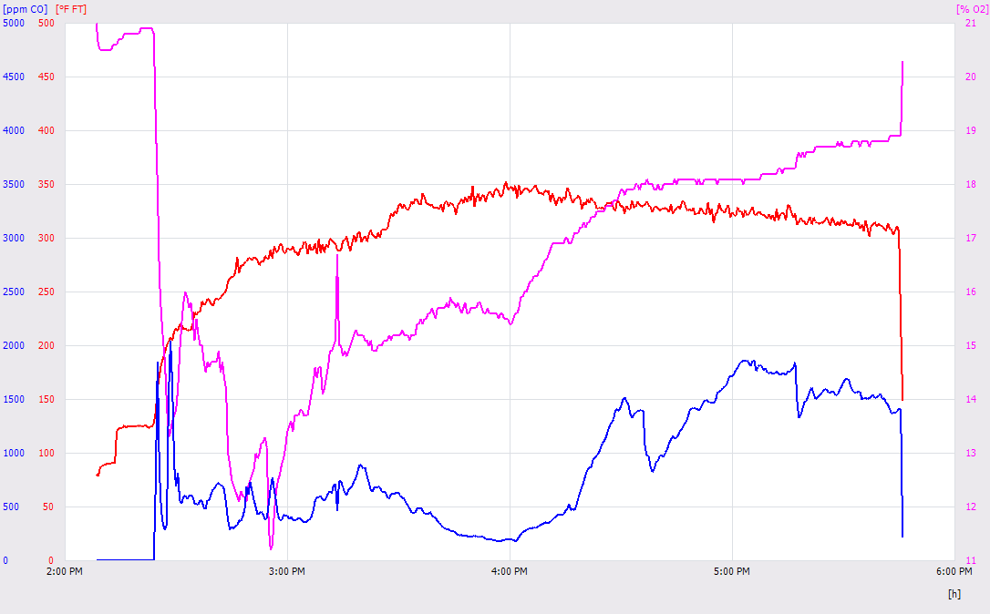 Testo graph