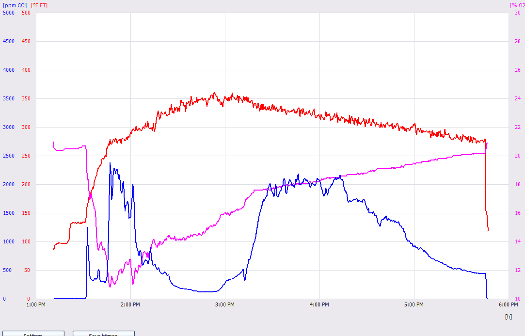 Testo graph