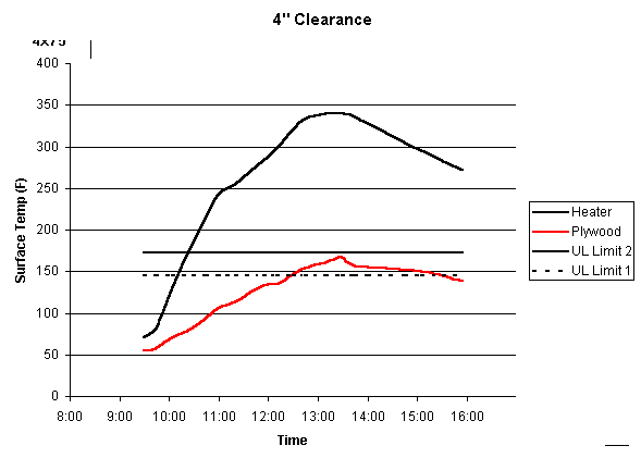 Surface temperatures, 4" clearance
